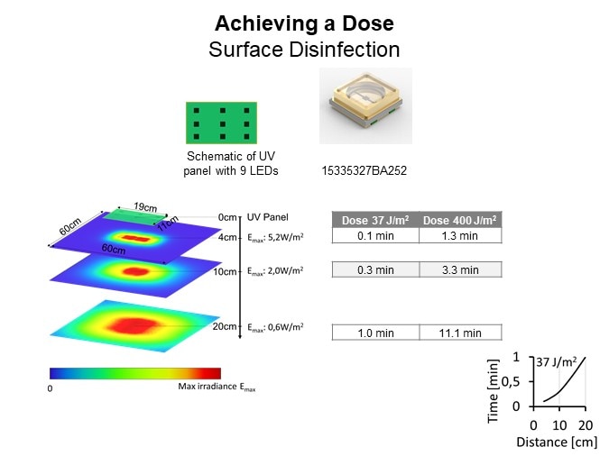 Image of Würth Elektronik UV LEDs - Achieving a Dose