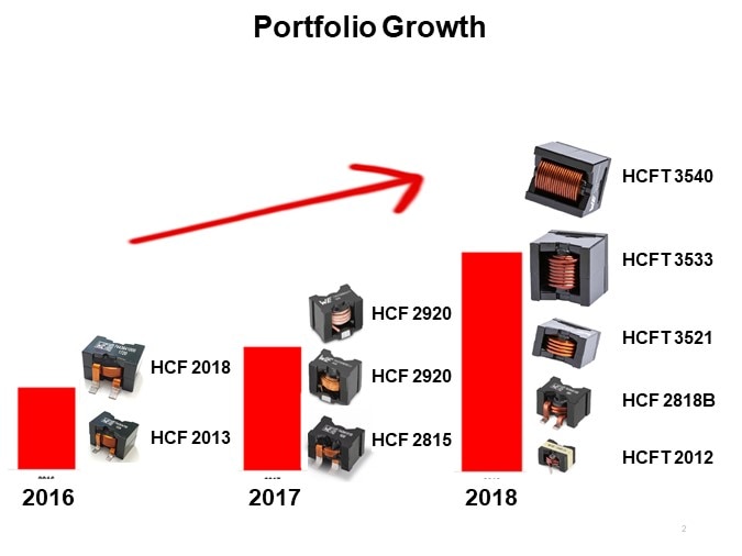 Portfolio Growth