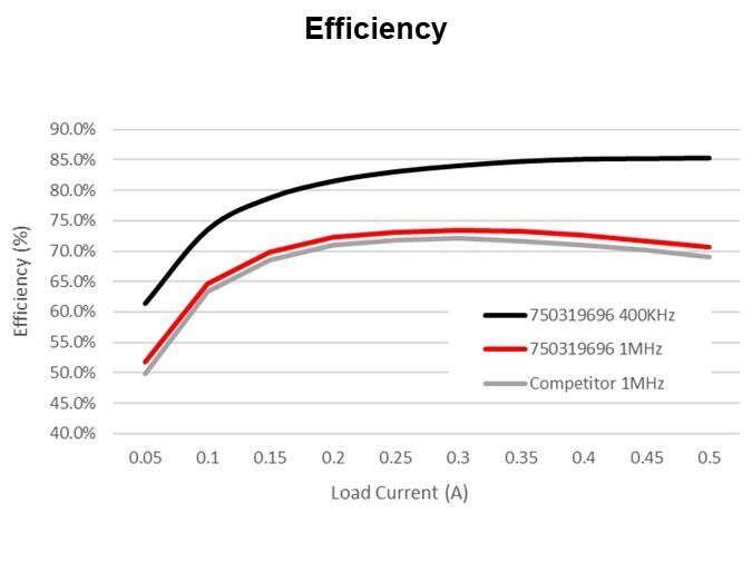 Efficiency