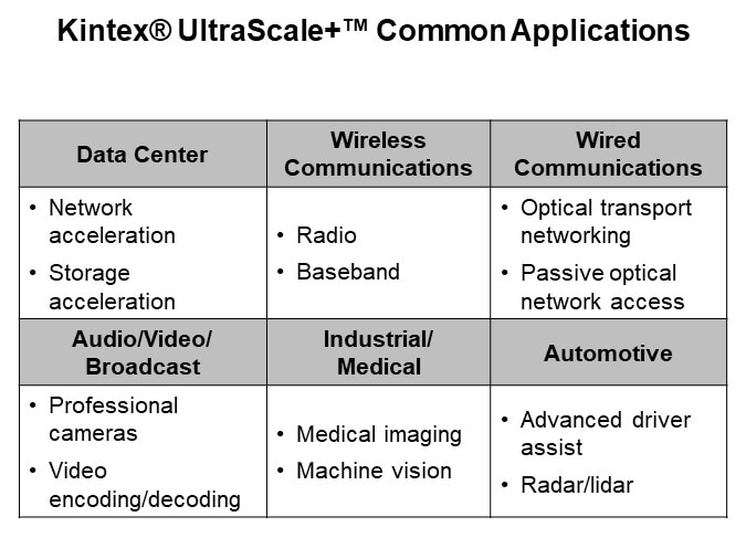 Kintex® UltraScale+™ Common Applications