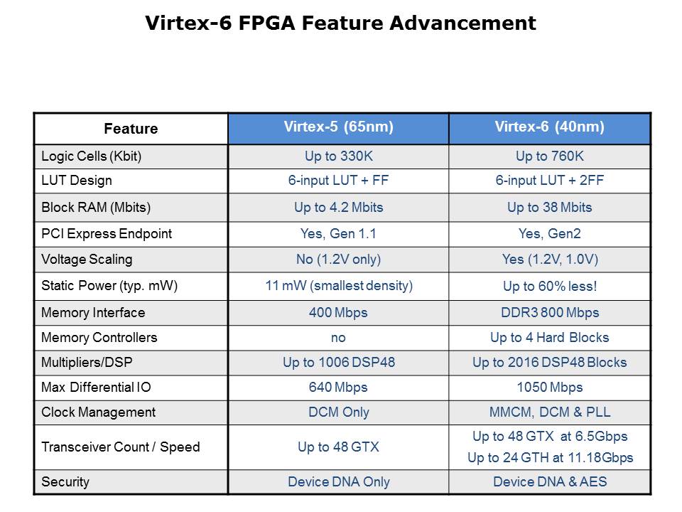 Virtex-6 FPGA Slide 3