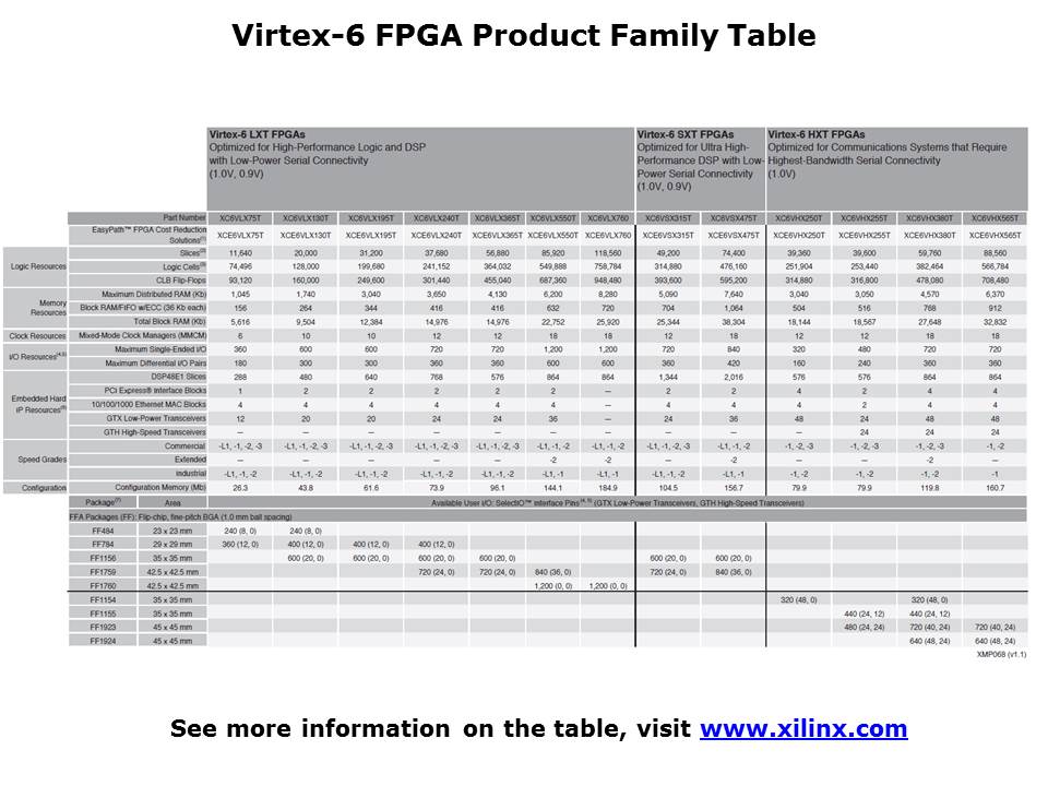 Virtex-6 FPGA Slide 4