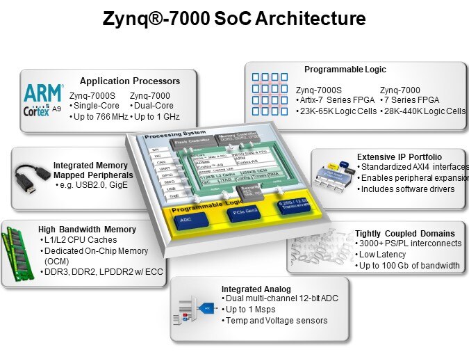 Zynq®-7000 SoC Architecture