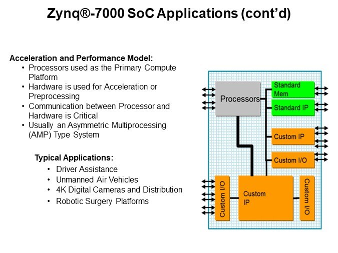 Zynq®-7000 SoC Applications (cont’d)