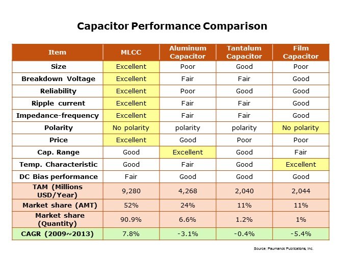 cap perf compar