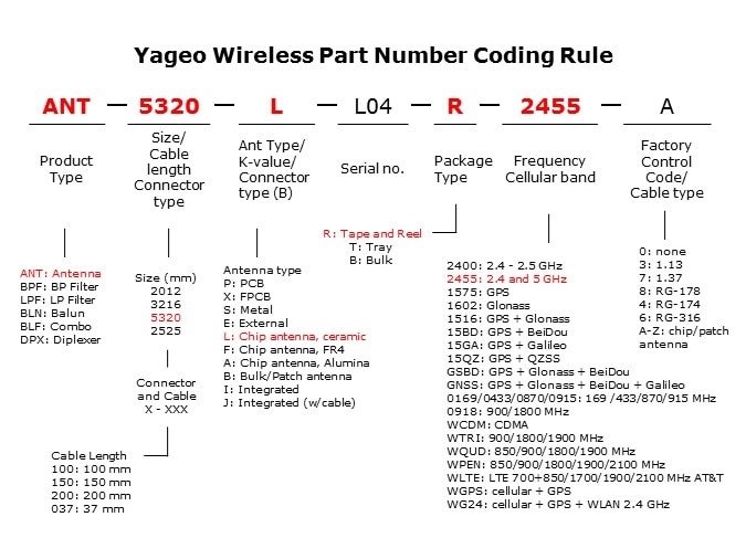 wireless pn coding