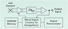 Typical signal chain for current sensor IC with digital temperature compensation