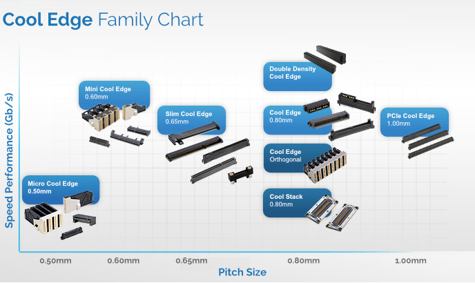 Cool Edge Connectors Family Chart