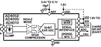 Image of Analog Devices AD4002/AD4006/AD4010 Pseudo Differential SAR ADCs (click to enlarge)