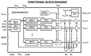 Analog Devices 的功能框图