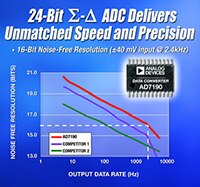 Analog Devices 的 AD7190 三角积分转换器图片