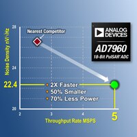 Image of Analog Devices' AD7960/61 Pulsar® Differential ADCs