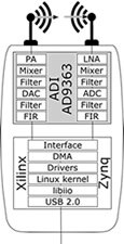 Image of ADI's ADALM-PLUTO Block Diagram