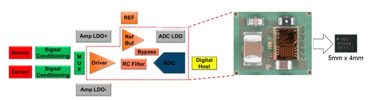Analog Devices 的 ADAQ7980/ADAQ7988 ADC 图片