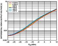 Image of Analog Devices’ Differential VENV± Output Voltage vs. PIN for Various Temperatures at 40 GHz