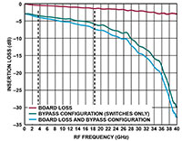 Image of Insertion Loss vs. RF Frequency for Board Loss and Bypass Configuration