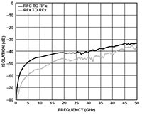 阻抗匹配下的 ADI ADRF502x 隔离度与频率关系图