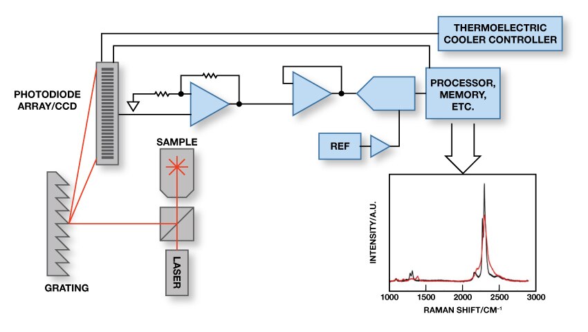 Raman Spectroscopy