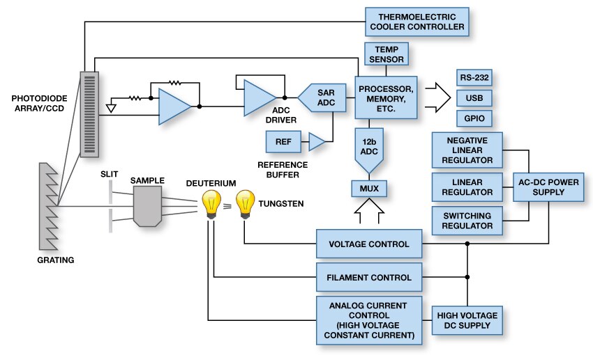 UV-VIS - Single Beam Spectroscopy (Photodiode Array)