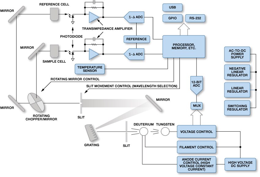 Dual Beam UV-VIS Spectroscopy