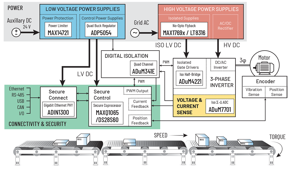 Variable Speed Driver Solutions - ADI | DigiKey