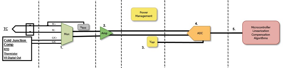 Thermocouples