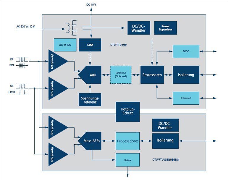 Diagramm der Hauptsignalkette