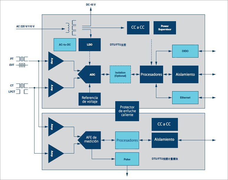 Diagrama de cadena de señal principal
