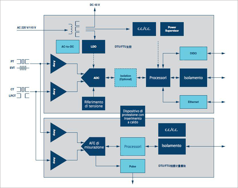 Schema della catena di segnali principale