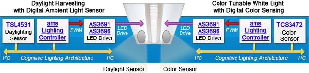 ams Sensor Driven Lighting Navigation