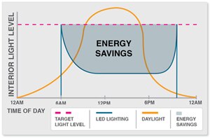 ams Energy Savings with Daylight Harvesting
