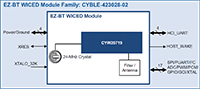 Imagen del diagrama de bloques del módulo Bluetooth 5.0 de modo dual de Infineon