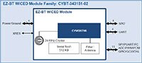 Infineon 的 EZ-BT WICED 模块系列：CYBT-343151-02 示意图