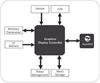 Infineon HyperRAM™ 2.0 自動重新整理 DRAM