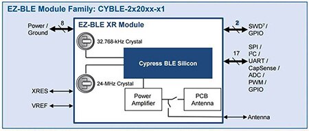 Image of Infineon EZ-BLE® XR Module Chart