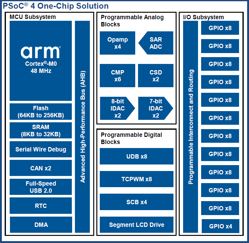 PSoC 4200 MCU 系列：可编程数字