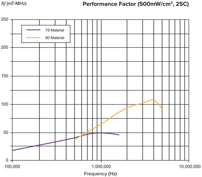 Fair Rite Material Plots HF Series High-Frequency Power Toroids - Fair-Rite | DigiKey