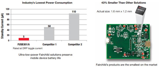 onsemi's USB Type-C Controller Image of Fairchild's USB Type-C Controller