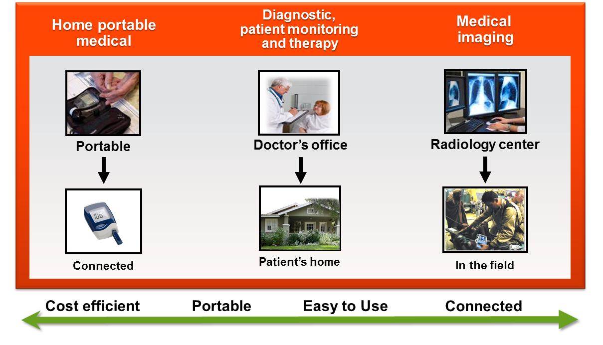 Freescale Medical Segments