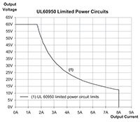 Image of Globtek's UL60950 Limited Power Circuits Graph