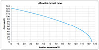 Image of AP-TSS10 and AP-LT10 allowable current curve