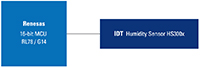 Image of Renesas/Renesas' HVAC Humidity Sensor Block Diagram (click to enlarge)