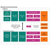 Infineon Technologies AIROC™ CYW43022 Wi-Fi 5 + Bluetooth® 5.4 组合图片