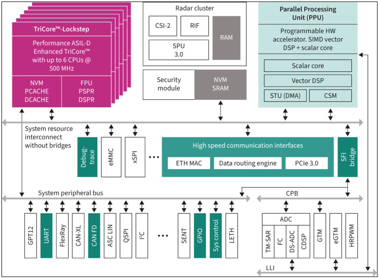 AURIX™ TC4Dx TriCore™ 微控制器 - Infineon | DigiKey