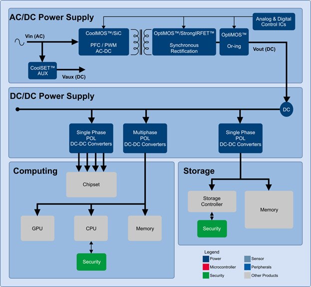 Computing & data storage diagram