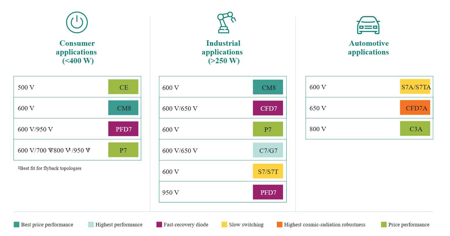 Coolmos High Performance CoolMOS N-Channel Power MOSFETs - Infineon | DigiKey