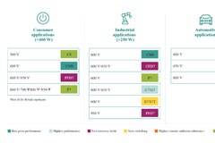 Chart of applications for CoolMOS