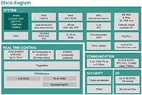 Infineon PSOC™ Control C3 微控制器图片 - 框图