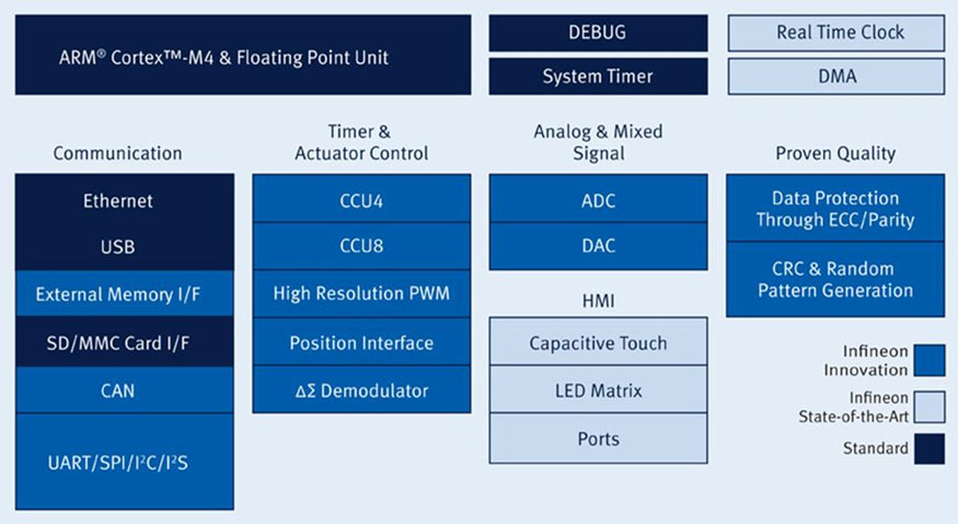 Infineon MCU Diagram