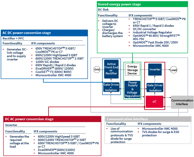 Infineon 的 UPS 解决方案